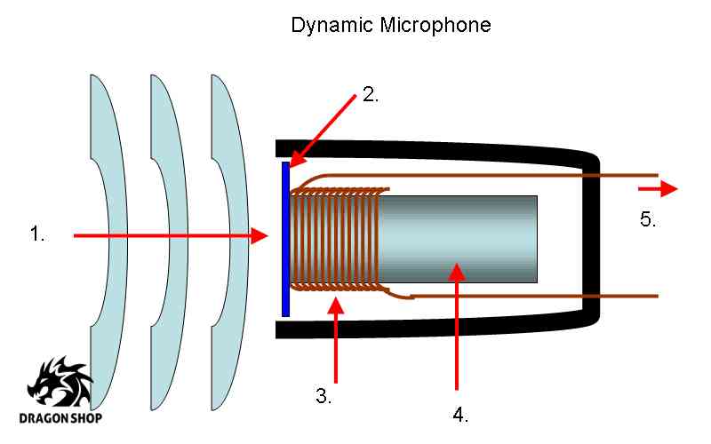 میکروفون داینامیک چیست؟